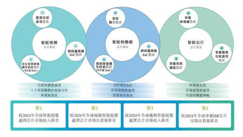 富瀚微沖刺港股 年?duì)I收17億，凈利同比降48%，楊小奇控制25%股權(quán)背后挑戰(zhàn)重重
